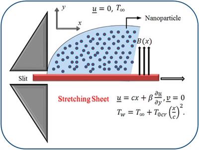 The MHD graphene−CMC−water nanofluid past a stretchable wall with Joule heating and velocity slip impact: Coolant application